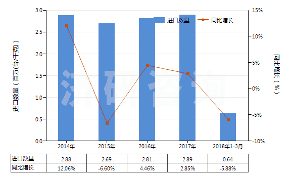 2014-2018年3月中國非電動機驅(qū)動的制冷設(shè)備用壓縮機(HS84143090)進口量及增速統(tǒng)計